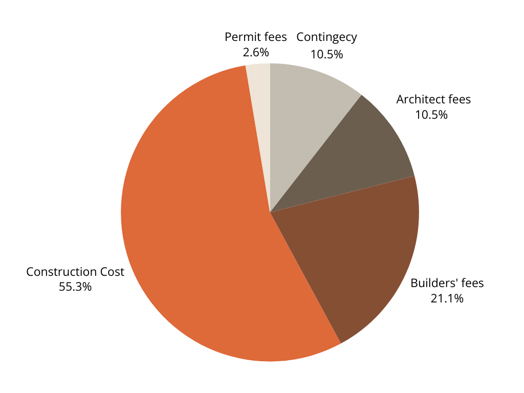 Archidea_residential_design_vs_construction_fees_breakdown