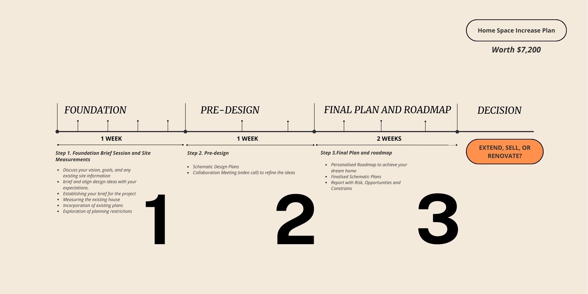 Roadmap timeline 1- Home Space Increase